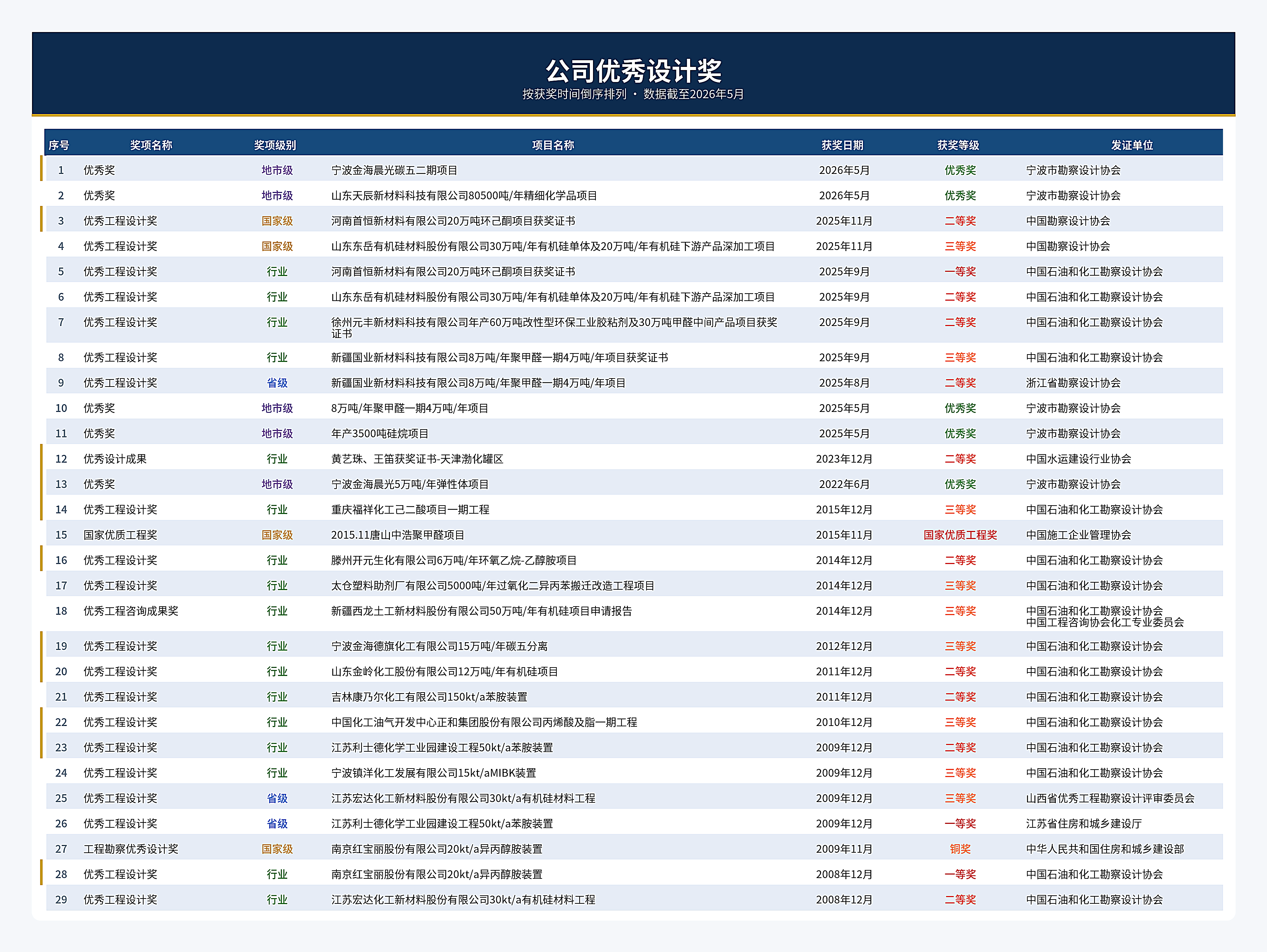 工程设计奖